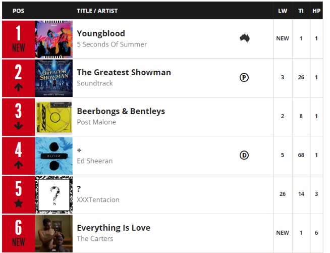 They're 1 "Youngblood" by 5SOS Outsold Beyoncé and JayZ's New Album