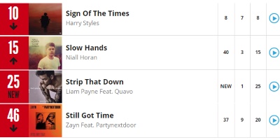 All the One Directioners Have Solo ARIA Top 50 Singles Right Now (Except Louis Tomlinson)
