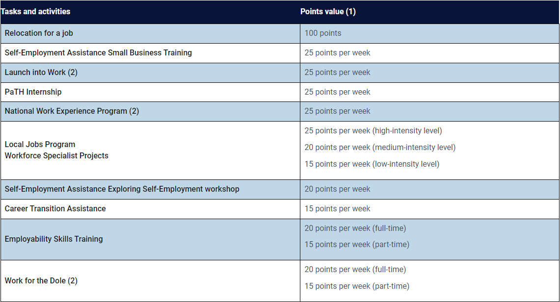 you-ll-have-to-earn-points-to-receive-centrelink-payments-after-1-july