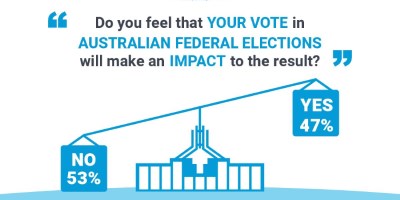Here Are 8 Wild Stats Showing Students Are Wary of Voting In 2019
