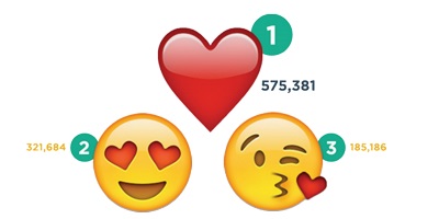 Here Are The 100 Most Popular Emojis On Instagram
