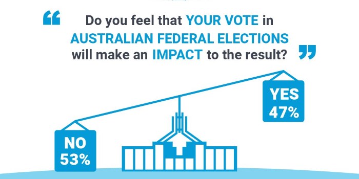 Here Are 8 Wild Stats Showing Students Are Wary of Voting In 2019