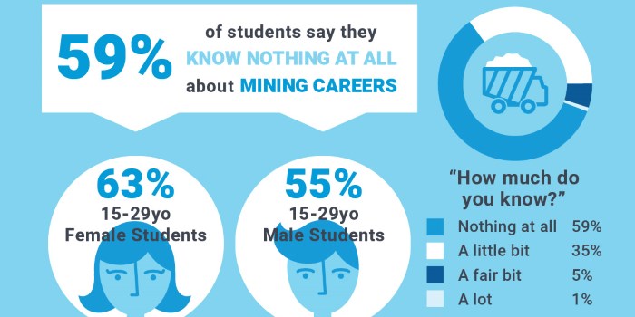 59% of Students Say They Know Nothing About Mining Careers (and More Perception Stats)